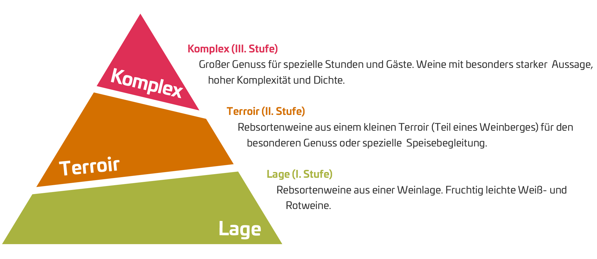 Weingut Fuchs-Jacobus Qualitätspyramide